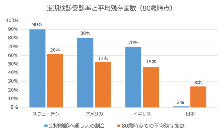 定期検診受診率と平均残存歯数（80歳時点）